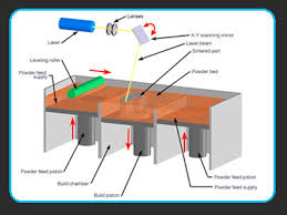 روش کار چاپگر سه بعدی